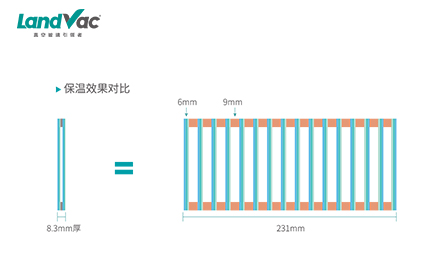 出类拔萃，兰迪V玻真空玻璃究竟有多出色？